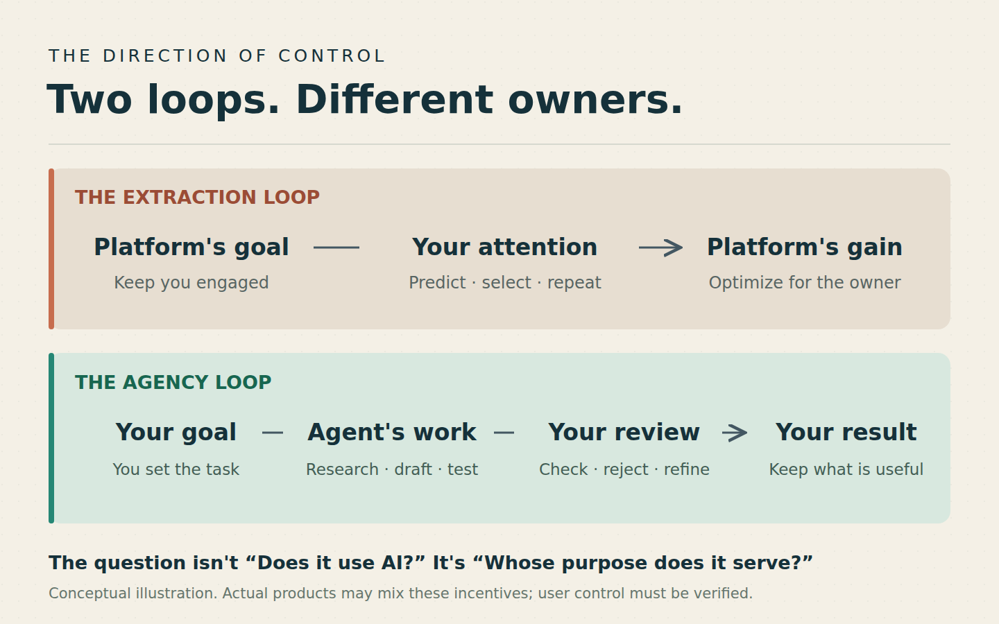 A conceptual contrast: a platform directs a person's attention toward its goals; a person directs an agent's work toward a result they review and keep.