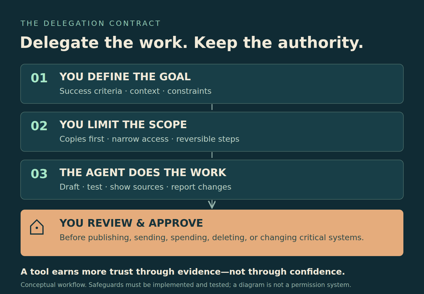 A human defines the goal and access boundaries; an agent drafts, tests, and provides evidence; the human reviews and approves consequential actions.